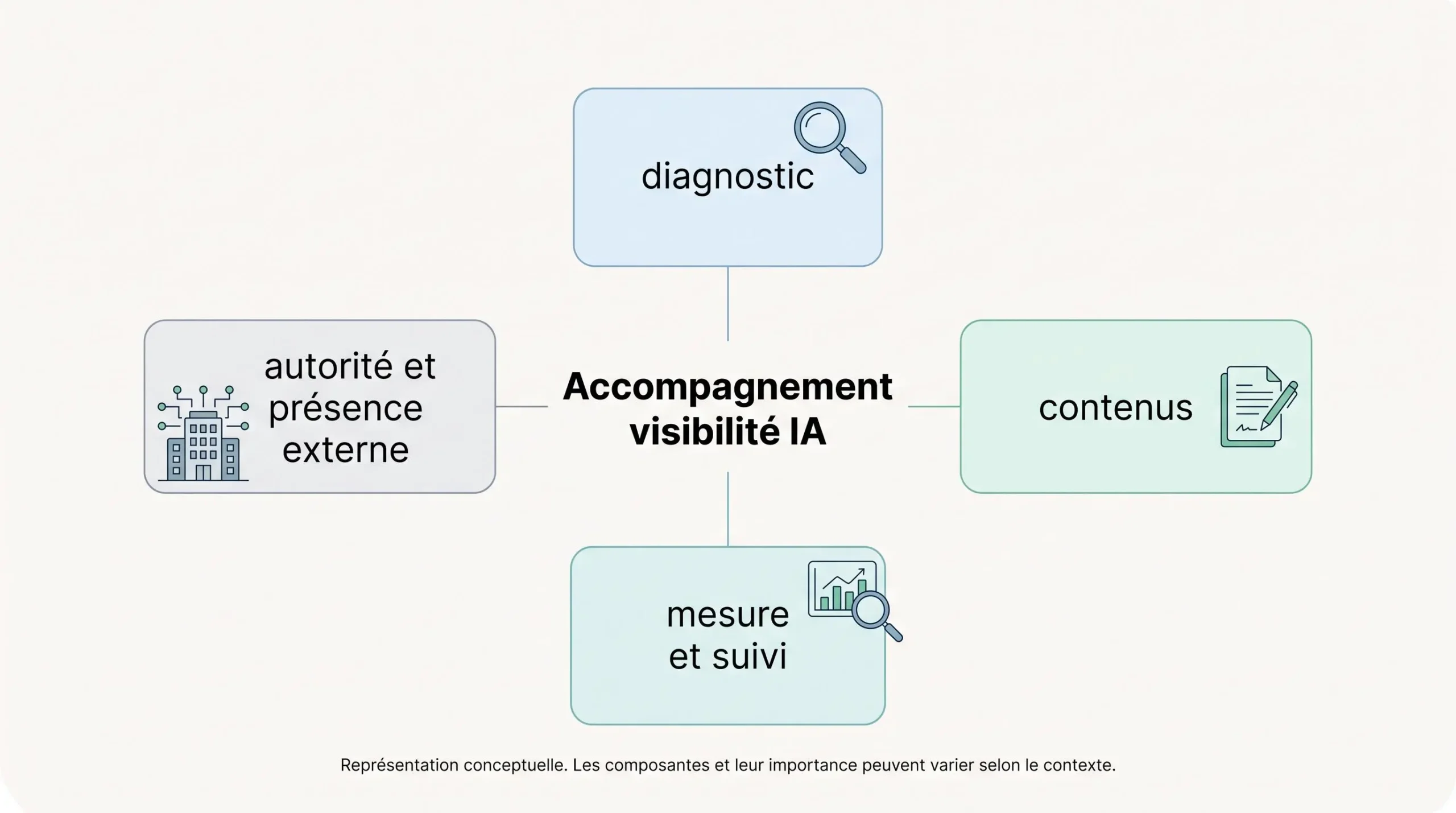 Diagramme des principales briques d'un accompagnement GEO pour PME