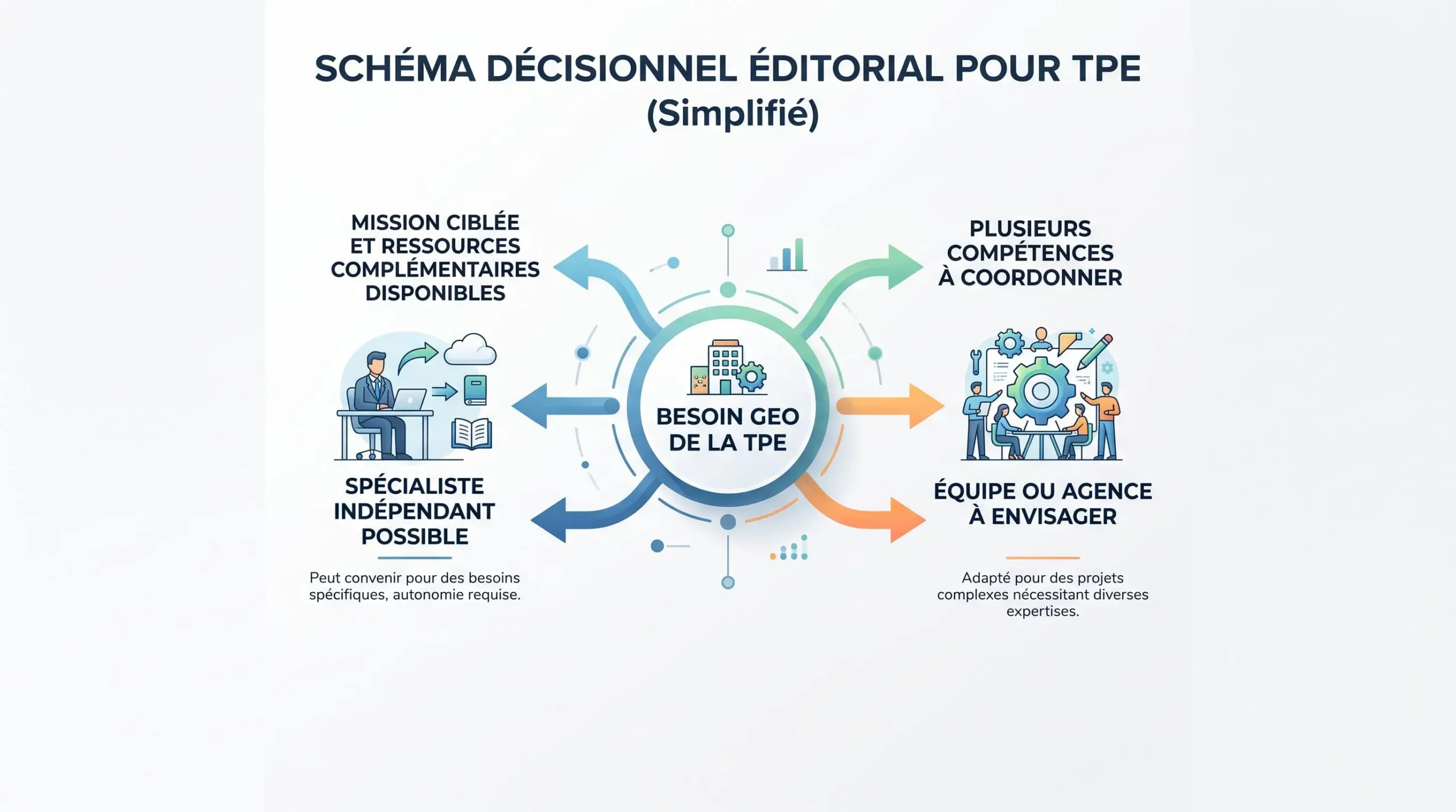 Schéma de décision pour choisir entre freelance et agence GEO selon le besoin d'une TPE
